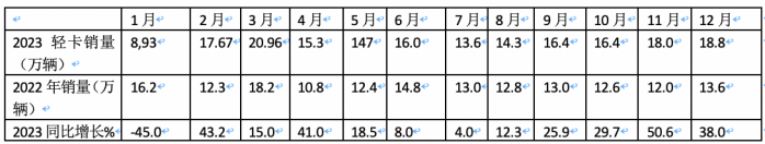 2023年輕卡:累銷189.5萬輛增17% 福田霸榜，長城\東風(fēng)分別列二三