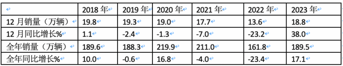 2023年輕卡:累銷189.5萬輛增17% 福田霸榜，長城\東風(fēng)分別列二三