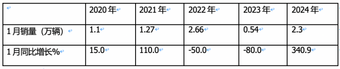 1月載貨車：銷2.3萬輛同環(huán)比雙大漲獲“開門紅”； 解放\東商\柳汽居前 三 解放暴增近6倍領漲