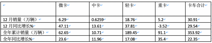 2023年微卡市場特點總結：銷62.65萬輛增24%新能源搶眼，五菱獨食6成份額霸榜