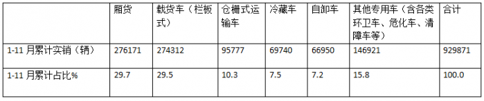 廂貨\載貨車最熱銷，新能源領(lǐng)漲—2024年1-11月輕卡市場(chǎng)主要特征總結(jié)分析