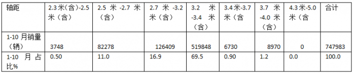 新能源領(lǐng)漲，4.2米藍牌最暢銷—2024年1-10月輕卡市場主要特征總結(jié)分析