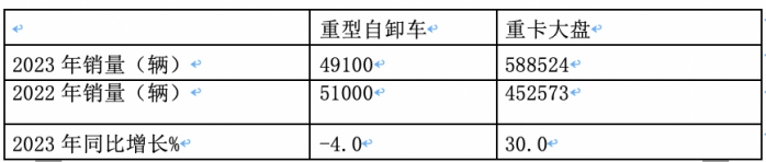 2023重型自卸車終端：實銷4.91萬輛降4%，東風(fēng)\重汽\陜汽居前三