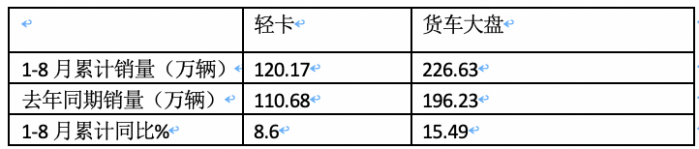 2023年8月輕卡市場特點簡析：同環(huán)比雙增開啟“預(yù)熱”！ 福田、長城、東風(fēng)居前三