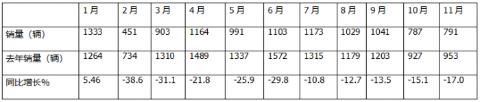 11月房車：銷791輛同比降17%環(huán)比微增0.5%；大通\江鈴\衛(wèi)航居前三