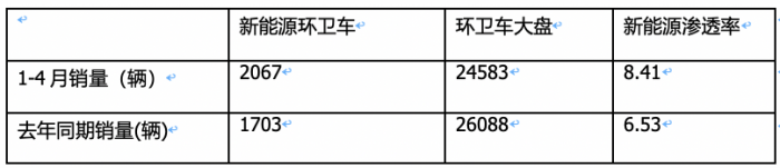 1-4月新能源環(huán)衛(wèi)車：銷2067輛演繹“11連漲” ，盈峰環(huán)境、宇通、徐工居前三