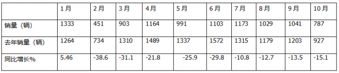 10月房車：同環(huán)比雙降，“銀十”變“銅十”！威爾特芬\奇瑞瑞弗分獲冠亞軍