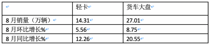 2023年8月輕卡市場特點簡析：同環(huán)比雙增開啟“預(yù)熱”！ 福田、長城、東風(fēng)居前三