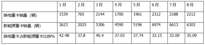 8月?lián)Q電重卡：銷2212輛創(chuàng)新高！解放\徐工\遠(yuǎn)程居前三 重汽\三一\東風(fēng)\江淮翻倍漲