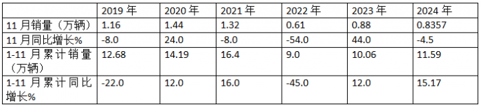 11月中卡：同環(huán)比雙降；解放奪冠、福田\江淮分列二三，比亞迪增37倍領(lǐng)漲