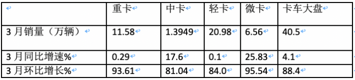 3月輕卡：銷20.98萬微增，福田超5萬霸榜，東風\長安均超2萬分列二三