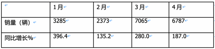 4月新能源輕卡：銷6787輛增187%創(chuàng)新高！ 遠(yuǎn)程\東風(fēng)\宇通居前三 比亞迪領(lǐng)漲