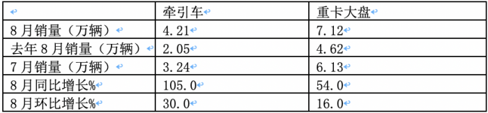 2023年8月牽引車市場(chǎng)特點(diǎn)：同比大增105%，重汽、解放、陜汽居前三 徐工領(lǐng)漲