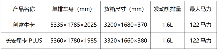 單排幾乎同等配置，創(chuàng)富?？ū乳L(zhǎng)安星卡PLUS省6000如何選？