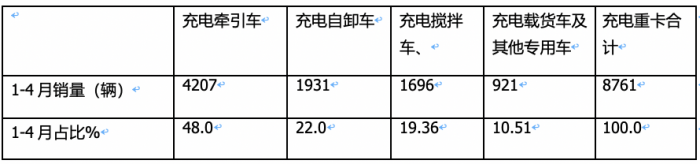 4月充電重卡：實銷2663輛漲164% 三一\徐工\陜汽居前三