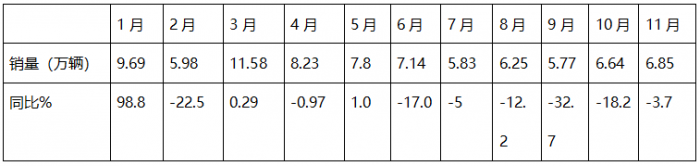 2024年11月重卡：同環(huán)比波動(dòng)較??！重汽\解放\陜汽居前三；北汽重卡進(jìn)前10且領(lǐng)漲