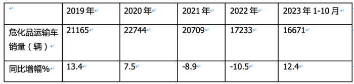 2023年1-10月?；愤\(yùn)輸車銷量特點(diǎn)簡(jiǎn)析：5-6米車型最熱銷 柴油領(lǐng)跑，燃?xì)忸愵I(lǐng)漲?