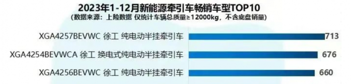 7月銷(xiāo)冠、行業(yè)第一！徐工新能源重卡“再下一城”！