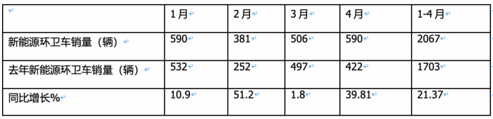 1-4月新能源環(huán)衛(wèi)車：銷2067輛演繹“11連漲” ，盈峰環(huán)境、宇通、徐工居前三