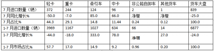 7月我國貨車進口：同環(huán)比雙降，輕卡領跑牽引車領漲、柴油最多