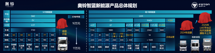 奧鈴智藍(lán)新能源戰(zhàn)略發(fā)布 超混產(chǎn)品破局而生 中國(guó)輕卡開(kāi)啟低碳“新” 發(fā)展