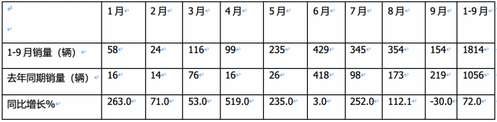 2023年前三季度燃料電池重卡市場特點(diǎn)：累銷1814輛增72%，宇通、東風(fēng)、蘇州金龍居前三，陜汽領(lǐng)漲