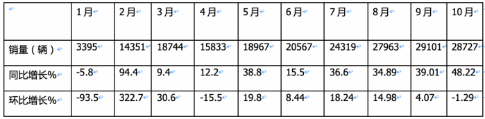 10月新能源城配物流車：“銀十“如約而至，遠(yuǎn)程\福田\開瑞新能源居前三
