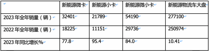 2023年新能源微卡\小卡：同比“11連漲“，開(kāi)啟高速增長(zhǎng)模式