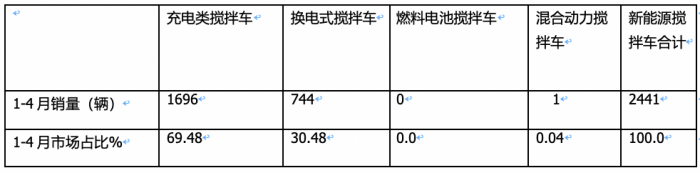 1-4月新能源攪拌車：銷2441輛增126%，徐工\三一\中聯(lián)重科居前三