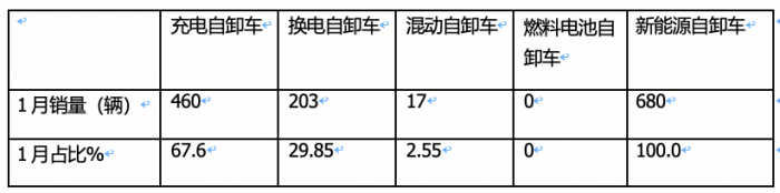 2024年1月新能源自卸車：同比增52%，重汽奪冠，三一\徐工爭第二；宇通領(lǐng)漲