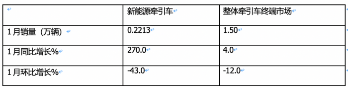 1月新能源牽引車：漲2.7倍迎“開門紅“，徐工\三一\遠(yuǎn)程居前三，解放領(lǐng)漲