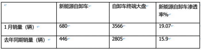 2024年1月新能源自卸車：同比增52%，重汽奪冠，三一\徐工爭第二；宇通領(lǐng)漲