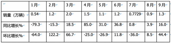 9月載貨車：同環(huán)比“雙增”, 東風(fēng)商用車奪冠，重汽、解放分列二三 歐曼領(lǐng)漲