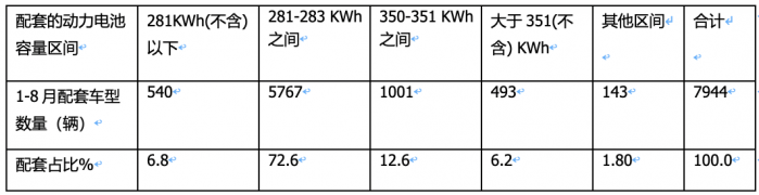 8月?lián)Q電重卡:同環(huán)比“雙增”銷量創(chuàng)新高，陜汽首奪冠，徐工\遠(yuǎn)程分列二、三