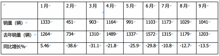 9月房車：同比降13.5%，“金九”未現(xiàn)！大通\威爾特芬\江鈴旅居列前三