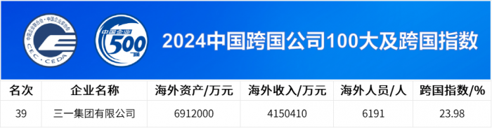 中國企業(yè)500強公布，三一連上四榜！