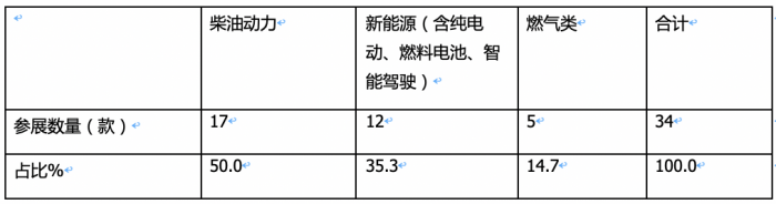 2023武漢車展重卡參展車型特點(diǎn)解析：新能源化、智能化成發(fā)展大勢，牽引車依然是主流