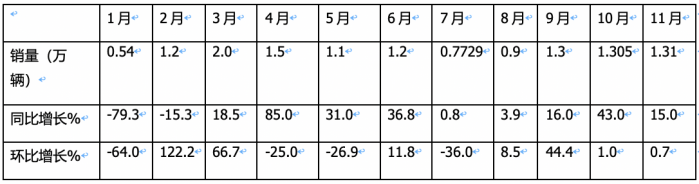 11月載貨車：銷1.31萬(wàn)輛增15%， 解放奪冠，重汽\東商分列二三 歐曼領(lǐng)漲