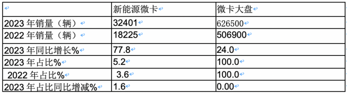 2023年微卡市場特點總結：銷62.65萬輛增24%新能源搶眼，五菱獨食6成份額霸榜