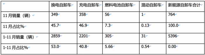 同環(huán)比“雙增”銷量創(chuàng)新高，宇通\重汽\三一居前三