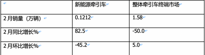 2月新能源牽引車：銷量創(chuàng)新高演繹“8連漲”，三一\福田\遠(yuǎn)程居前三