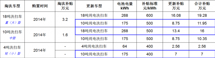 上海補貼政策重磅推出！宇通新能源環(huán)衛(wèi)“以舊換新”進行中