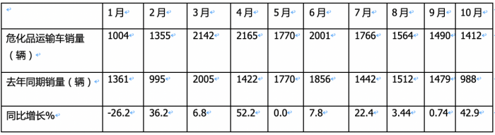 2023年1-10月?；愤\(yùn)輸車銷量特點(diǎn)簡(jiǎn)析：5-6米車型最熱銷 柴油領(lǐng)跑，燃?xì)忸愵I(lǐng)漲?