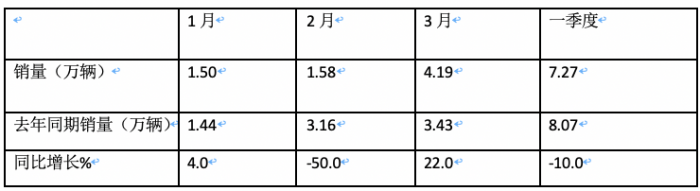 3月牽引車：實銷4.2萬創(chuàng)國六后月度新高，解放\重汽\陜汽居前三