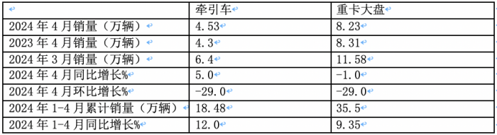 2024年4月?tīng)恳?chē)：銷(xiāo)4.53萬(wàn)輛 增5% 重汽\解放“爭(zhēng)霸” 北汽領(lǐng)漲