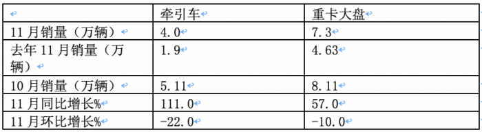 11月牽引車：銷量翻倍增 解放\重汽\陜汽居前三；紅巖暴漲8.66倍