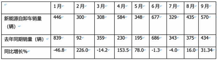 銷(xiāo)3997輛增12.5%換電過(guò)半，三一、徐工、重汽居前三