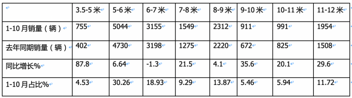 2023年1-10月?；愤\(yùn)輸車銷量特點(diǎn)簡(jiǎn)析：5-6米車型最熱銷 柴油領(lǐng)跑，燃?xì)忸愵I(lǐng)漲?