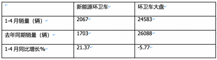 1-4月新能源環(huán)衛(wèi)車：銷2067輛演繹“11連漲” ，盈峰環(huán)境、宇通、徐工居前三