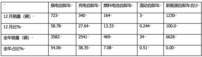 2023年新能源自卸車：累銷6626輛增6.6%，三一\徐工\重汽居前三